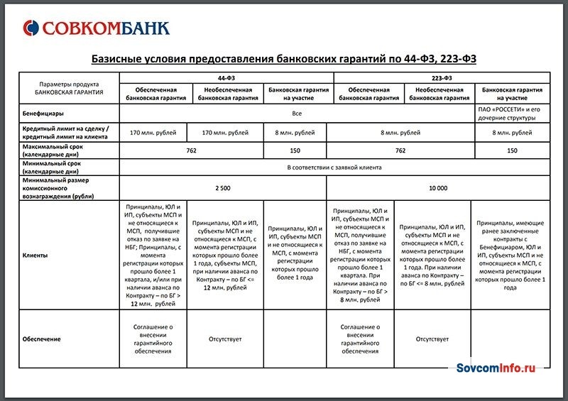 Базисные условия предоставления банковских гарантий в Совкомбанке